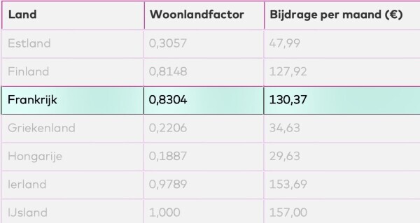 Woonlandfactor 2026 voor Frankrijk